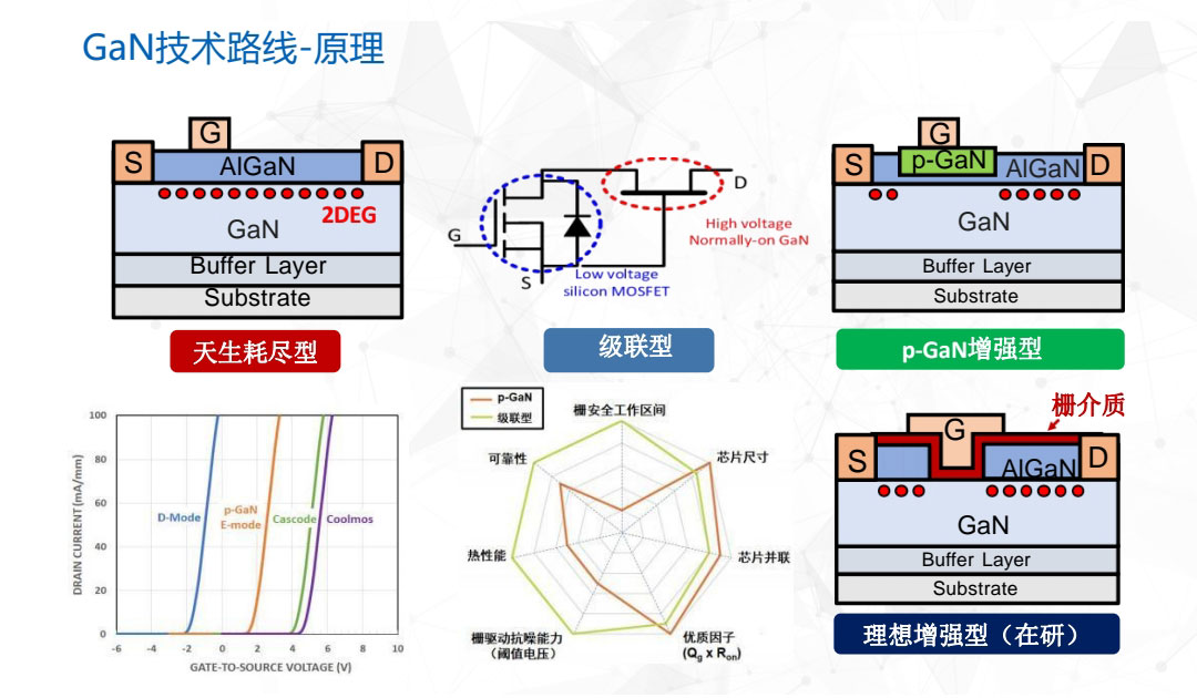 GaN技術(shù)路線原理